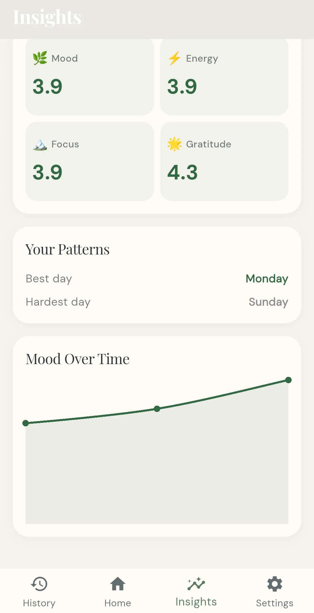 Insights screen: averages for all four dimensions, best and hardest weekday, and a mood-over-time line chart.